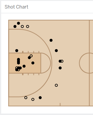 UMBC Second Half Shot Chart